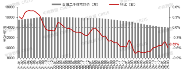 龙辉配资 中指研究院：3月百城二手住宅均价环比下跌0.59% 一季度累计跌幅环比收窄