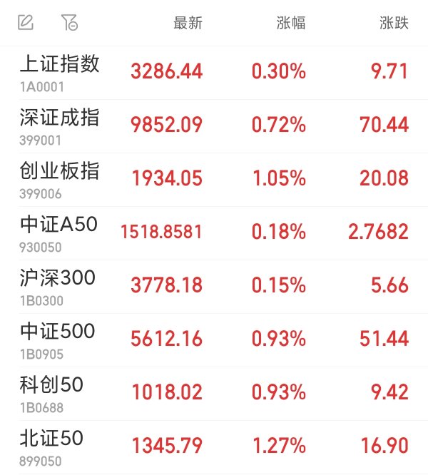 证配所 创指半日涨1.05% 全市场超4000股飘红