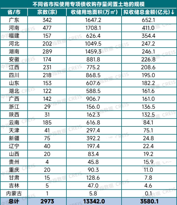 天猫配资端 专项债收储提速！各地拟回收闲置土地近3000宗