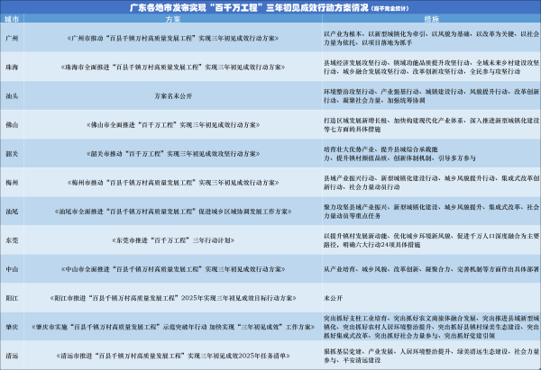 鼎泽配资 锚定“百千万工程”三年考，广东多地出台“冲刺方案”