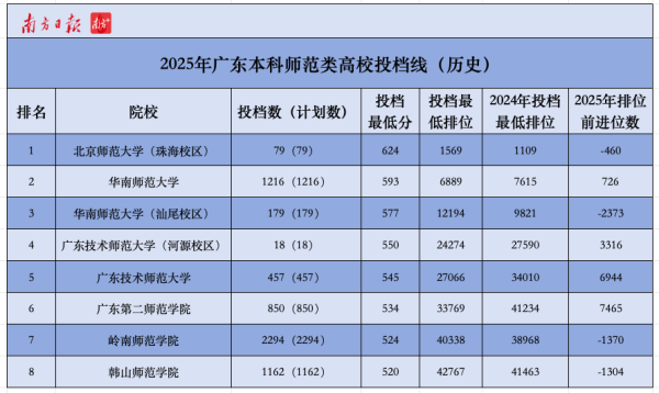 爱配配资 广东师范类高校今年投档热度攀升，但排位涨落不一