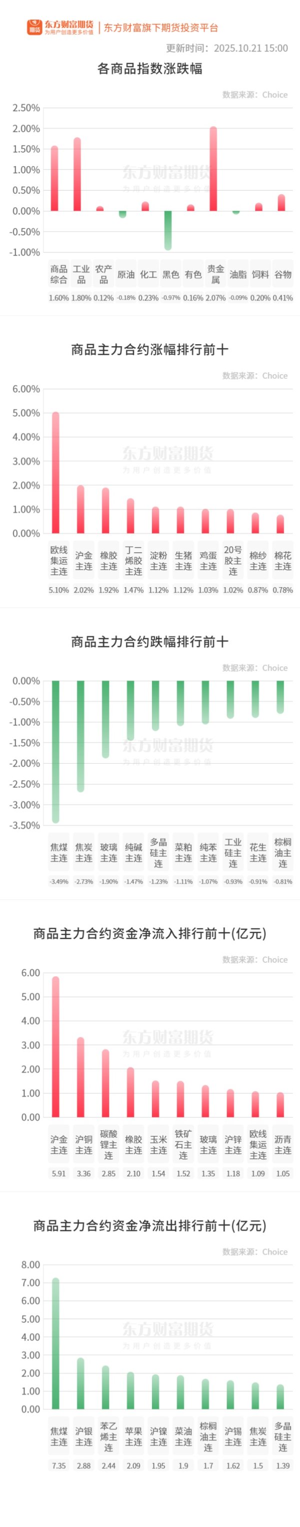 国客信配 期市收评 | 国内商品涨跌互现 双焦跌幅居前